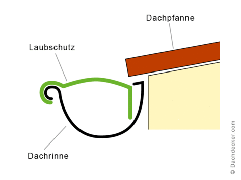 Edelstahl Laubschutz Für Dachrinnen - 304 Edelstahl 50mm